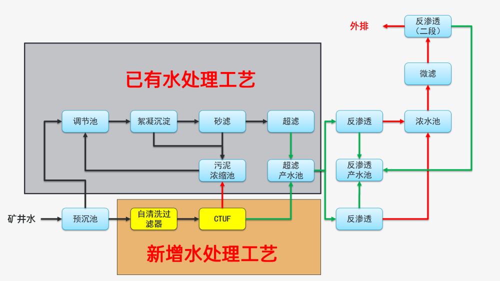 礦井水處理工藝.png